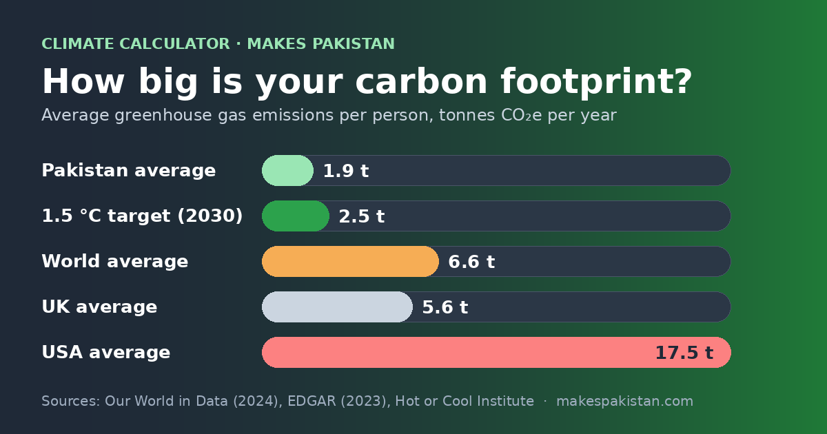 Climate calculator chart comparing Pakistan, world and 1.5 °C target carbon footprint per person